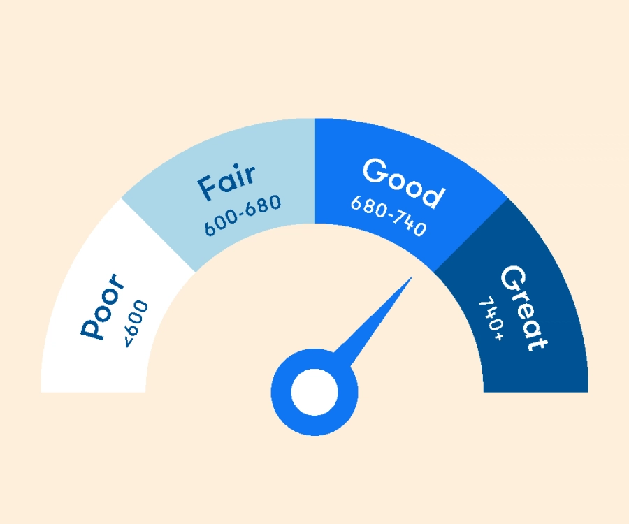 performance gauge measuring a hypothetical person's credit score